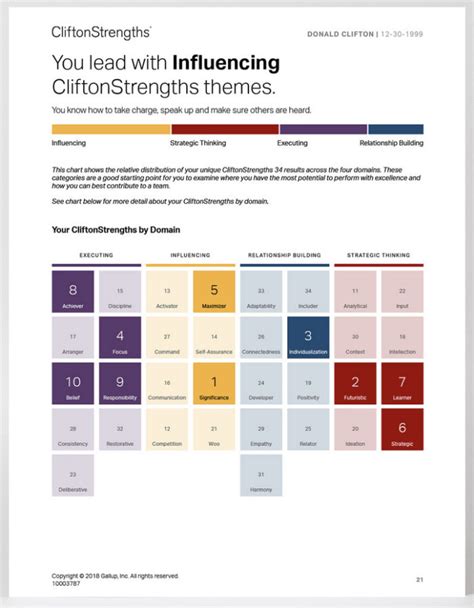 gallup clifton strengths training